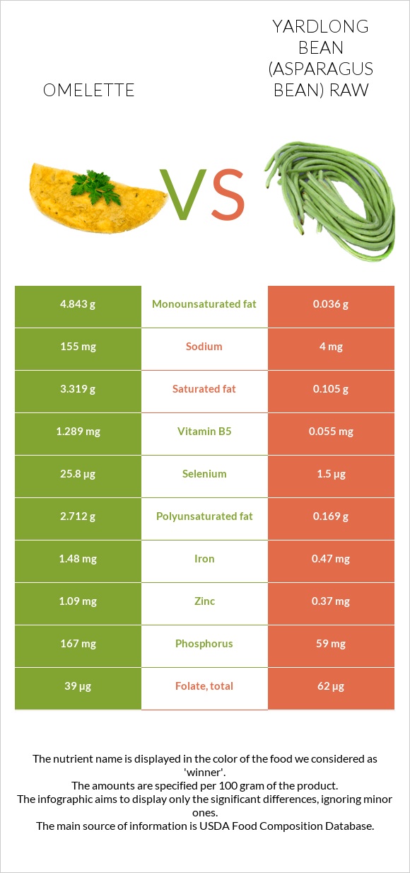 Omelette vs Yardlong bean (Asparagus bean) raw infographic