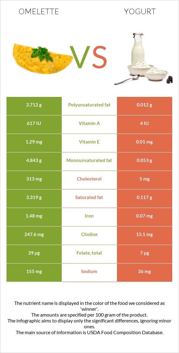 Օմլետ vs Յոգուրտ infographic