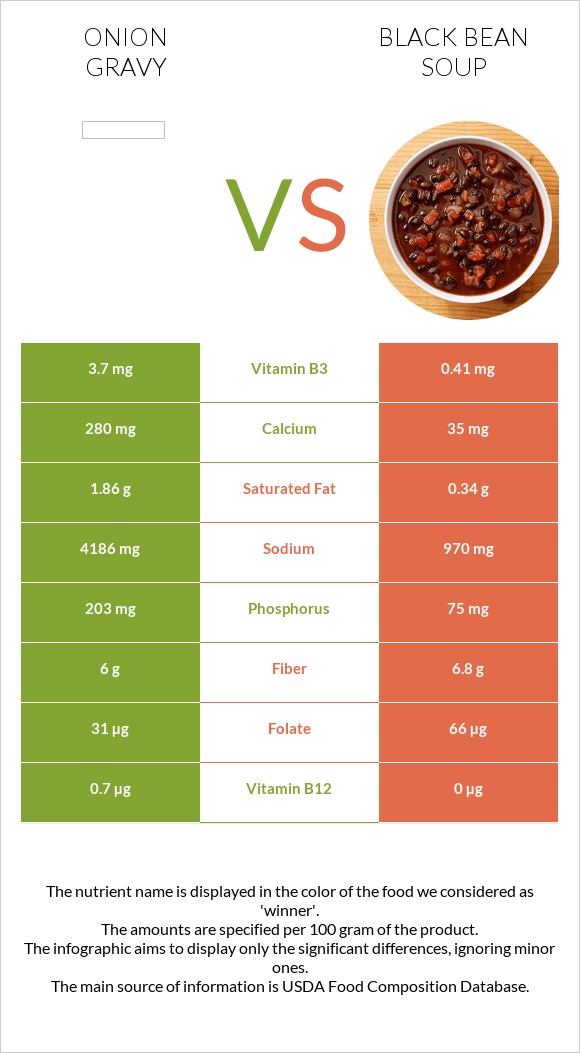 Onion gravy vs Black bean soup infographic
