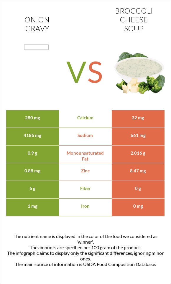 Onion gravy vs Broccoli cheese soup infographic