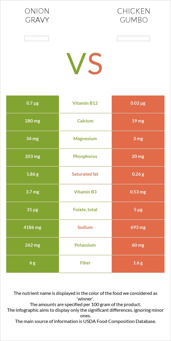 Onion gravy vs Chicken gumbo infographic