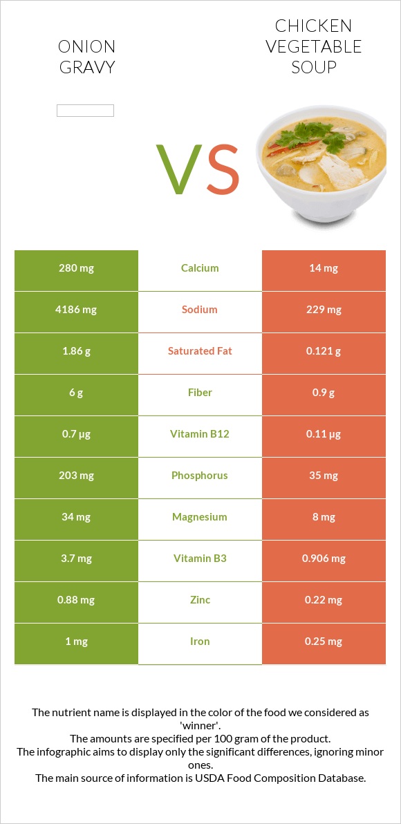 Սոխով սոուս vs Հավի մսով և բանջարեղենով ապուր infographic