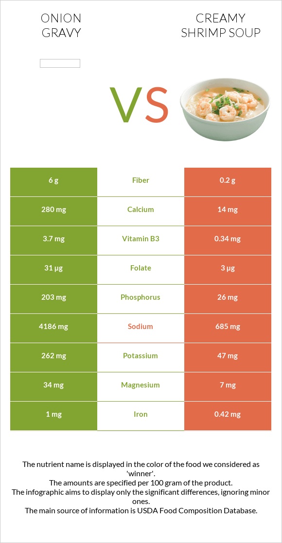 Սոխով սոուս vs Creamy Shrimp Soup infographic