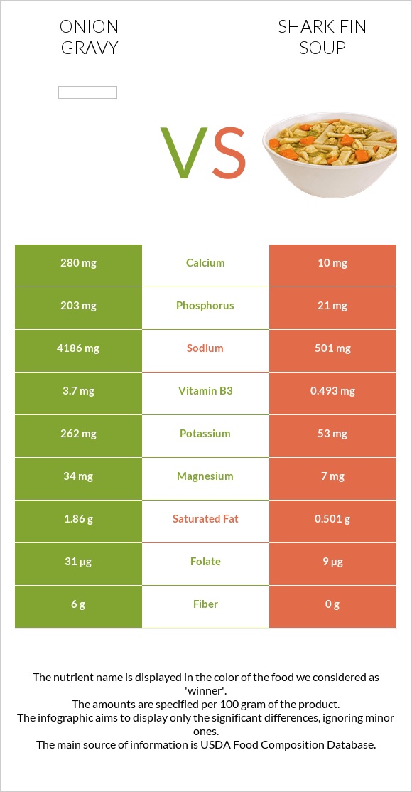 Onion gravy vs Shark fin soup infographic