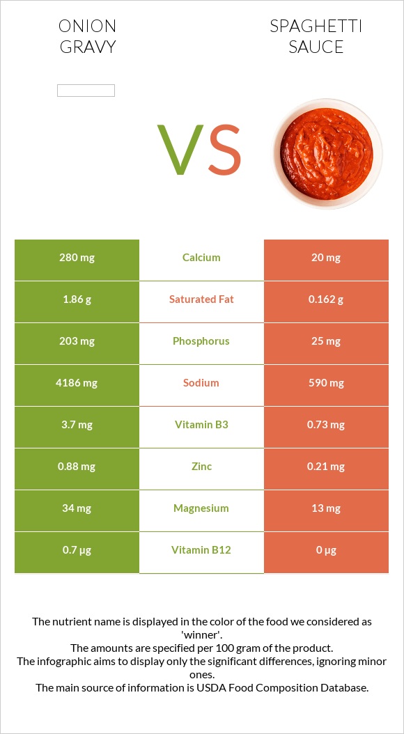 Onion gravy vs Spaghetti sauce infographic