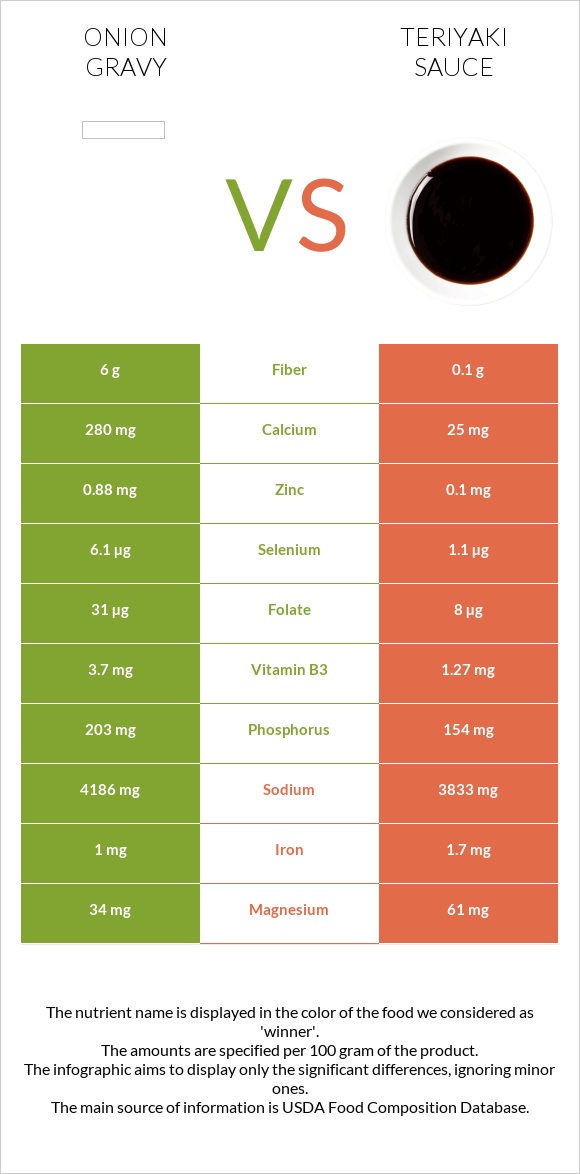 Սոխով սոուս vs Teriyaki sauce infographic
