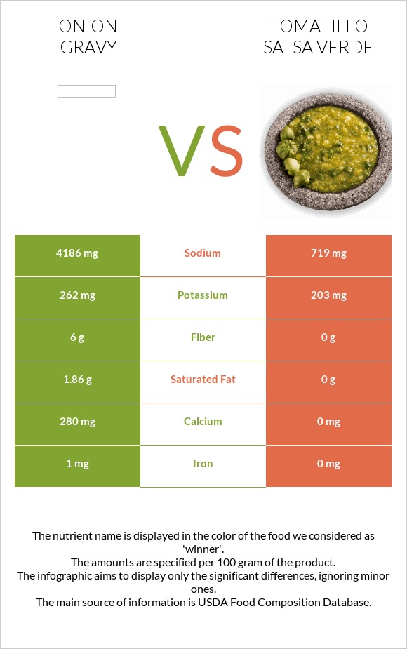 Սոխով սոուս vs Tomatillo Salsa Verde infographic