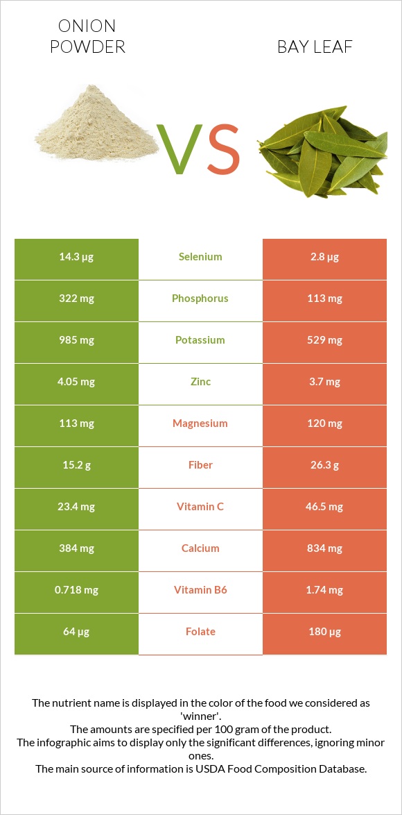 Onion powder vs Bay leaf infographic