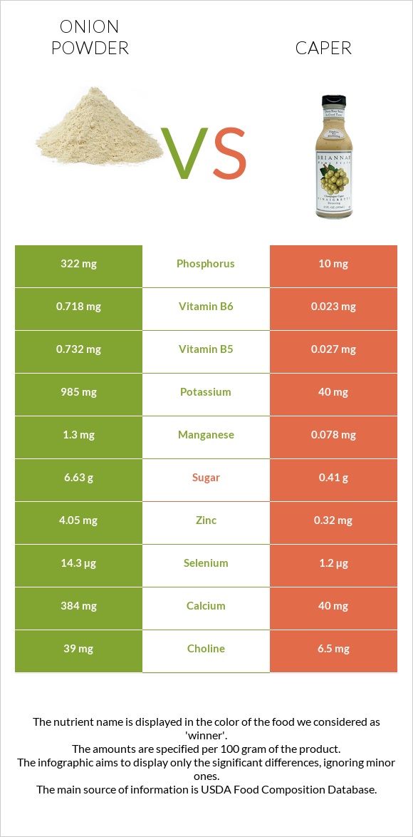 Onion powder vs Caper infographic