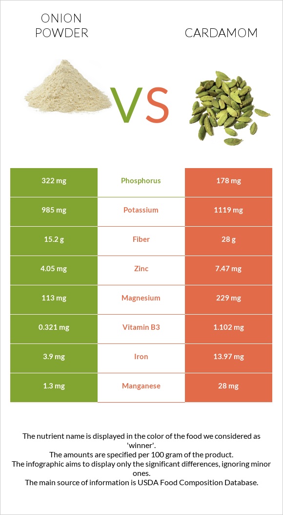 Onion powder vs Cardamom infographic