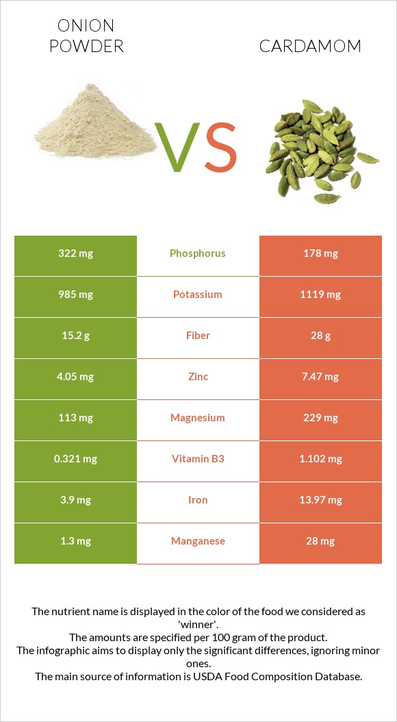 Սոխի փոշ vs Հիլ, կարդամոն infographic