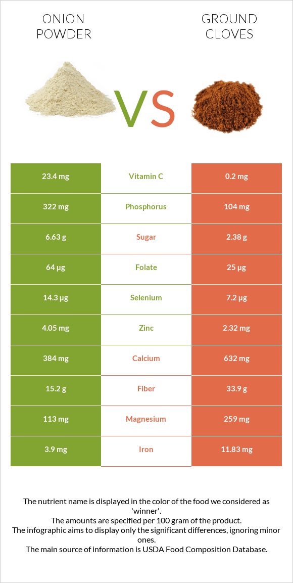 Onion powder vs Ground cloves infographic