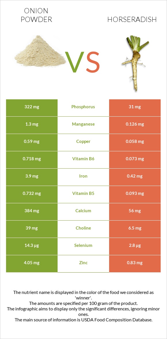Onion powder vs Horseradish infographic