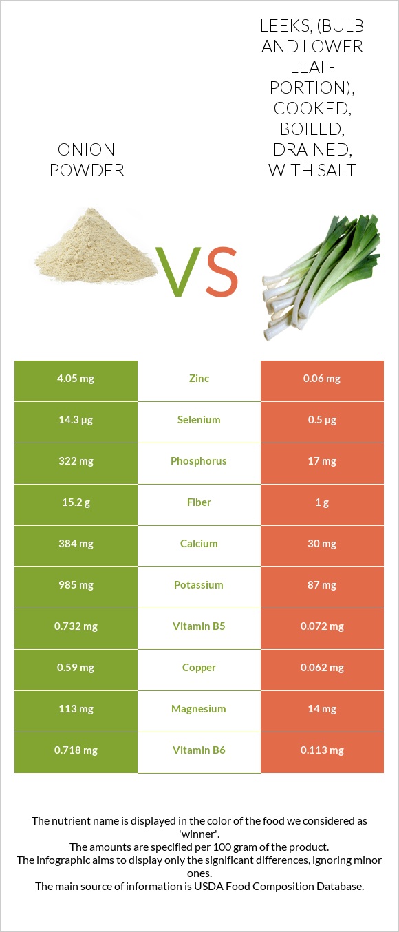Onion powder vs. Leeks, (bulb and lower leafportion), cooked, boiled