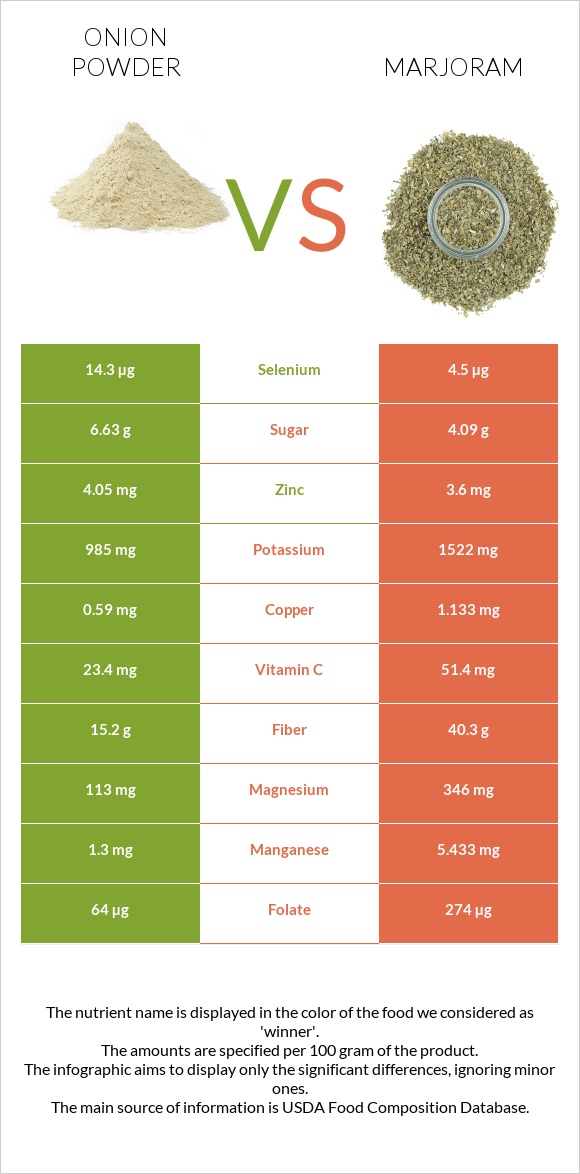 Սոխի փոշ vs Մարջորամ infographic