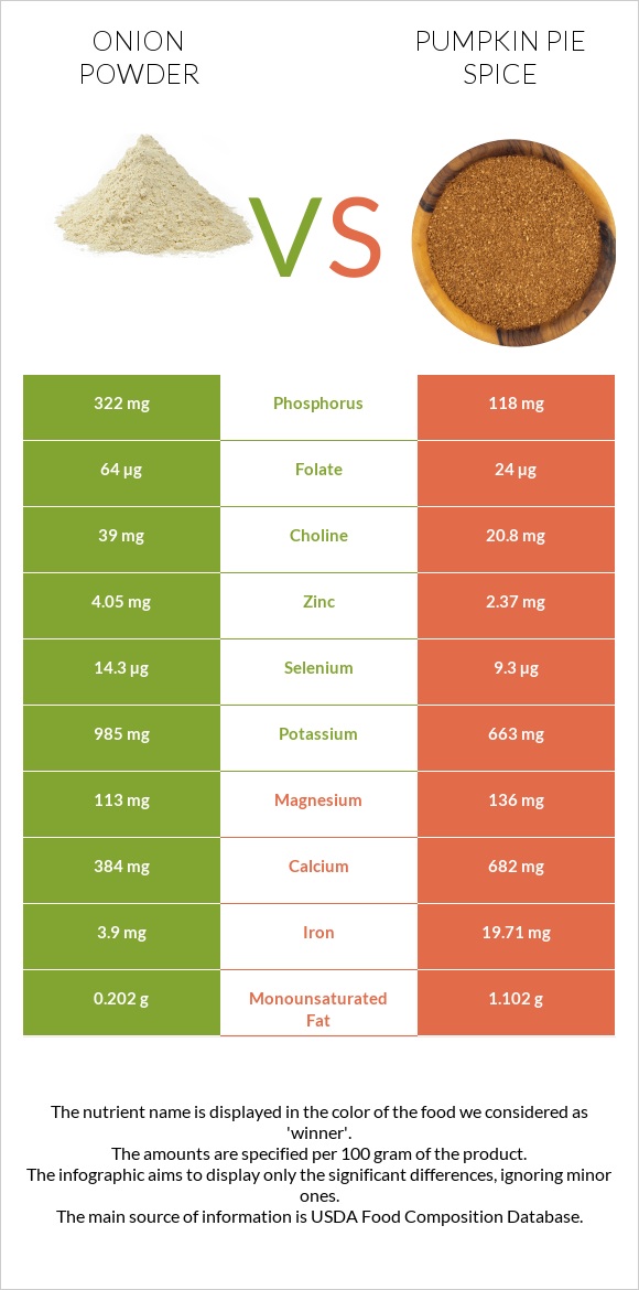 Onion powder vs Pumpkin pie spice infographic
