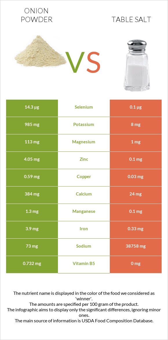Onion powder vs Table salt infographic