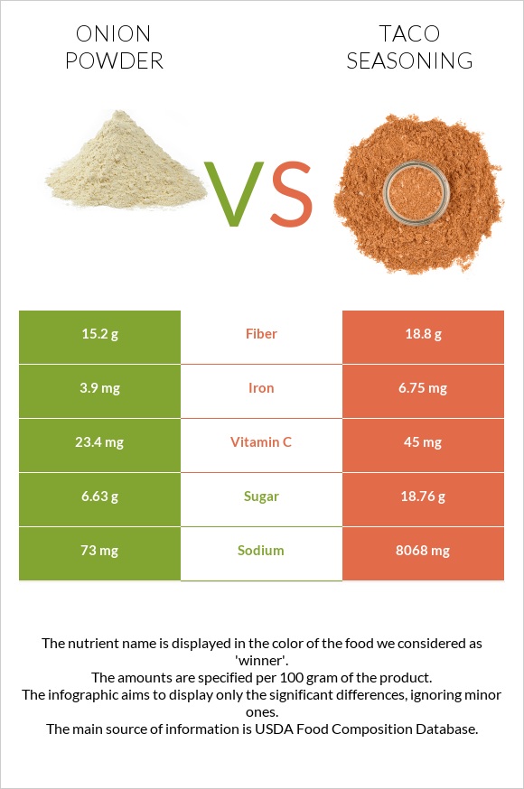 Onion powder vs Taco seasoning infographic