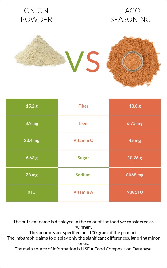 Onion powder vs Taco seasoning infographic