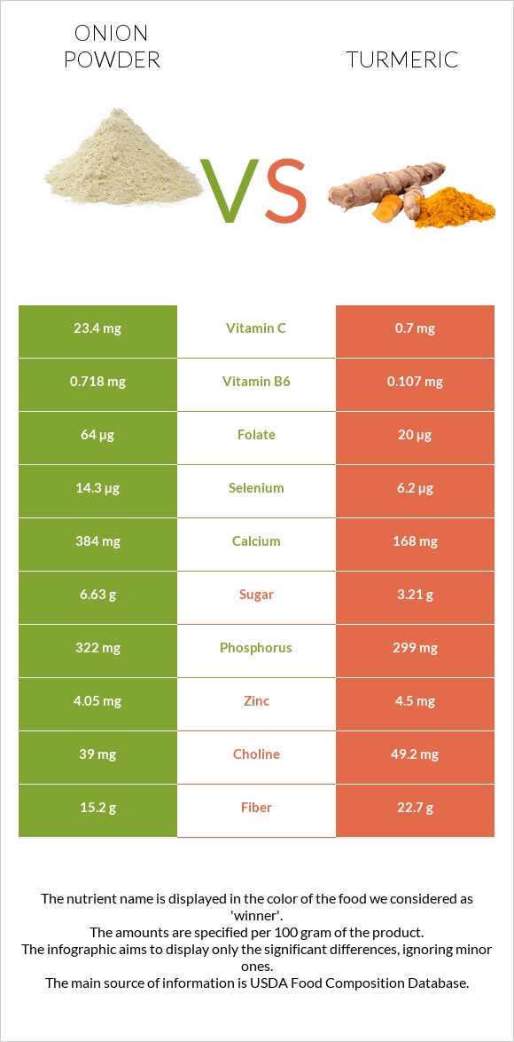 Onion powder vs Turmeric infographic