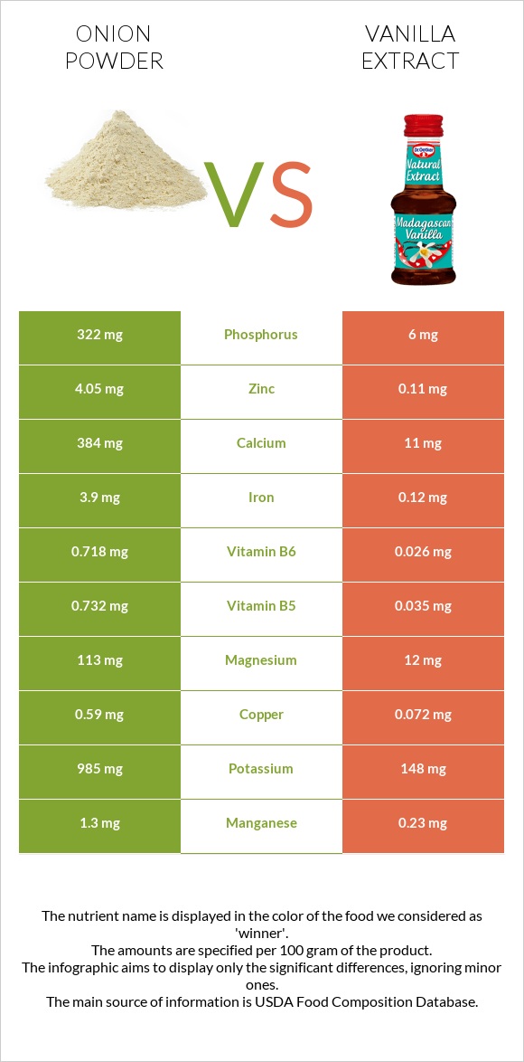 Onion powder vs Vanilla extract infographic