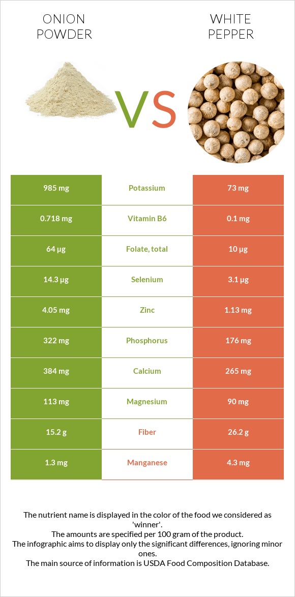 Սոխի փոշ vs Սպիտակ պղպեղ infographic