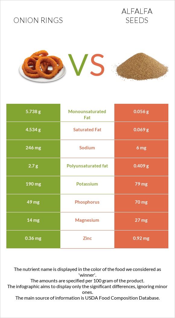 Onion rings vs Alfalfa seeds infographic