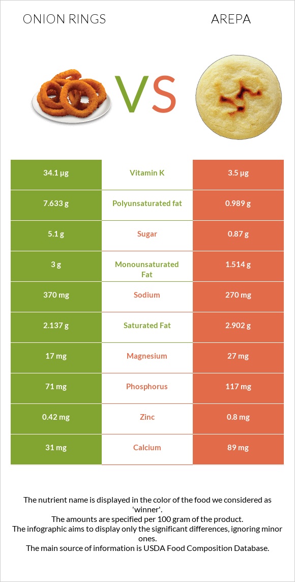 Onion rings vs Arepa infographic