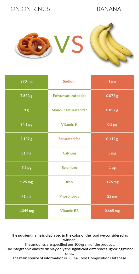 Onion rings vs. Banana — InDepth Nutrition Comparison