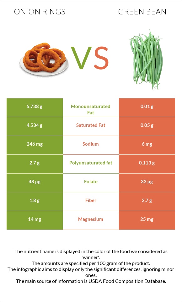 Onion rings vs Green bean infographic