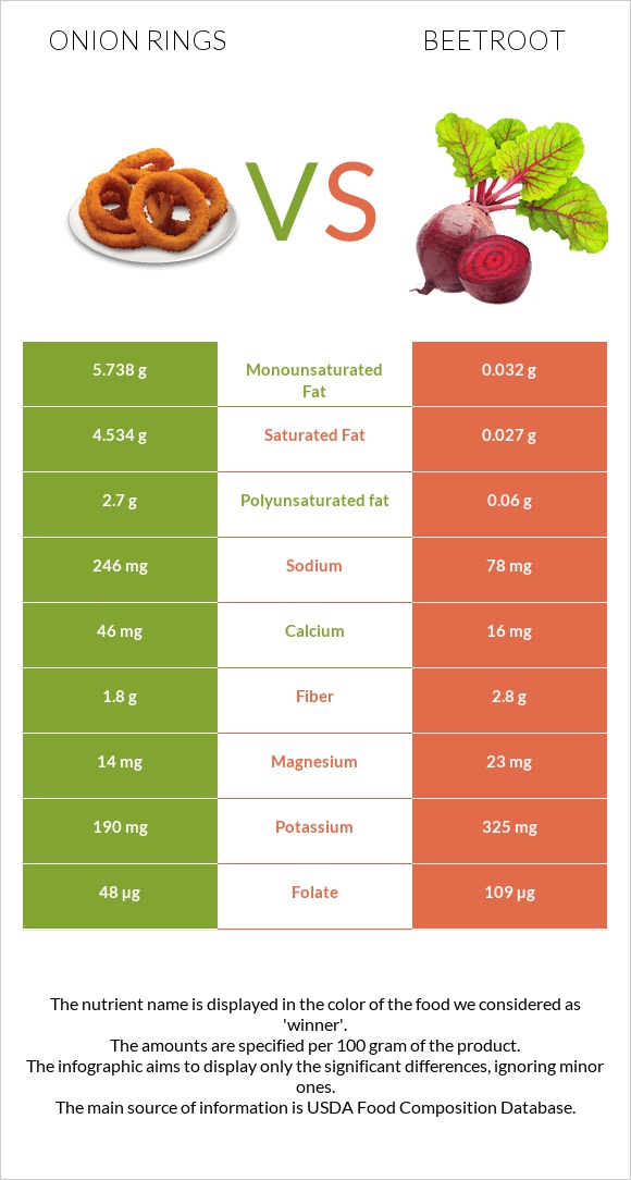 Onion rings vs Beetroot infographic