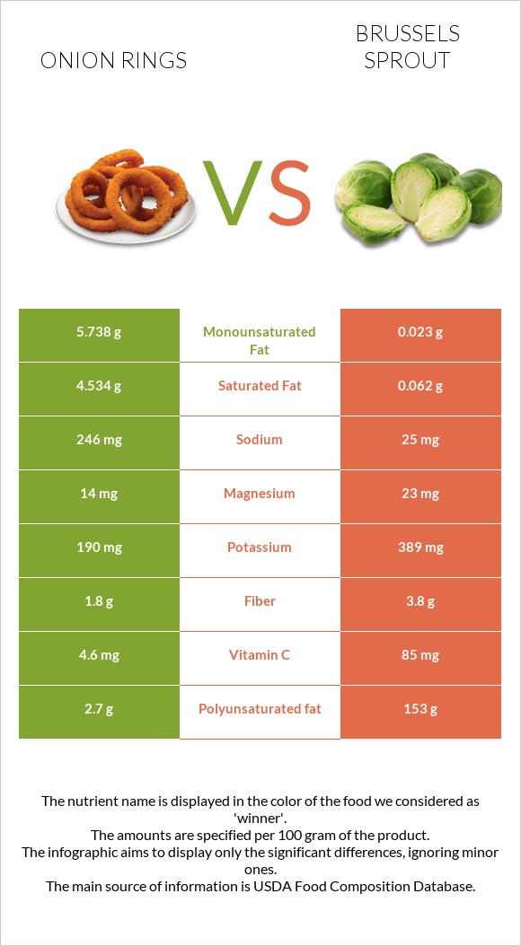 Onion rings vs Բրյուսելյան կաղամբ infographic