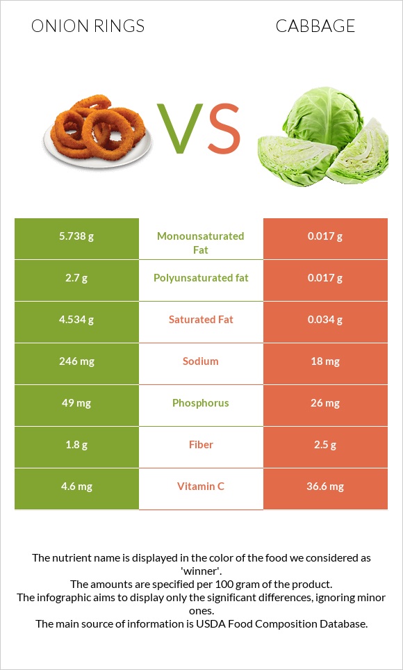 Onion rings vs Կաղամբ infographic
