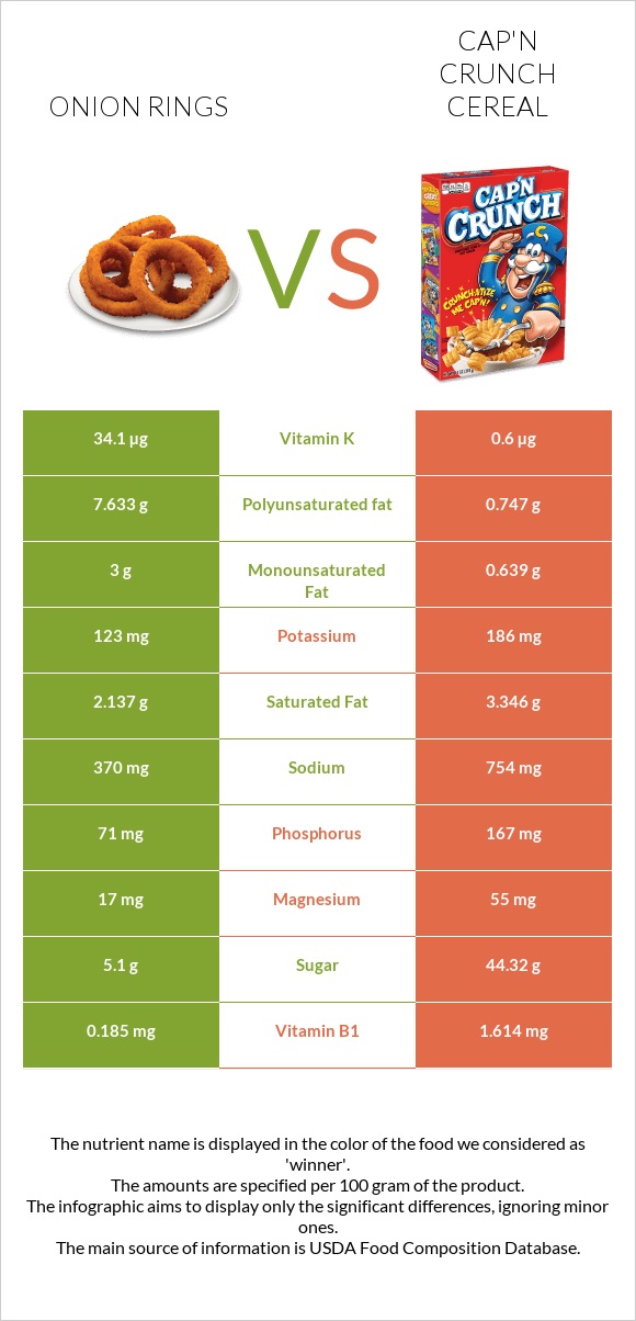 Onion rings vs Cap'n Crunch Cereal infographic