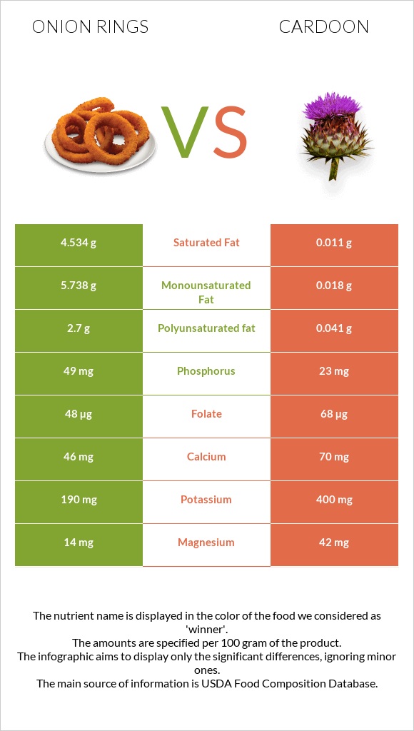 Onion rings vs Cardoon infographic