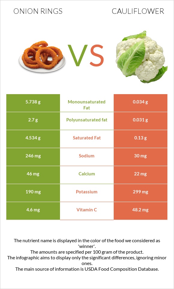 Onion rings vs Cauliflower infographic