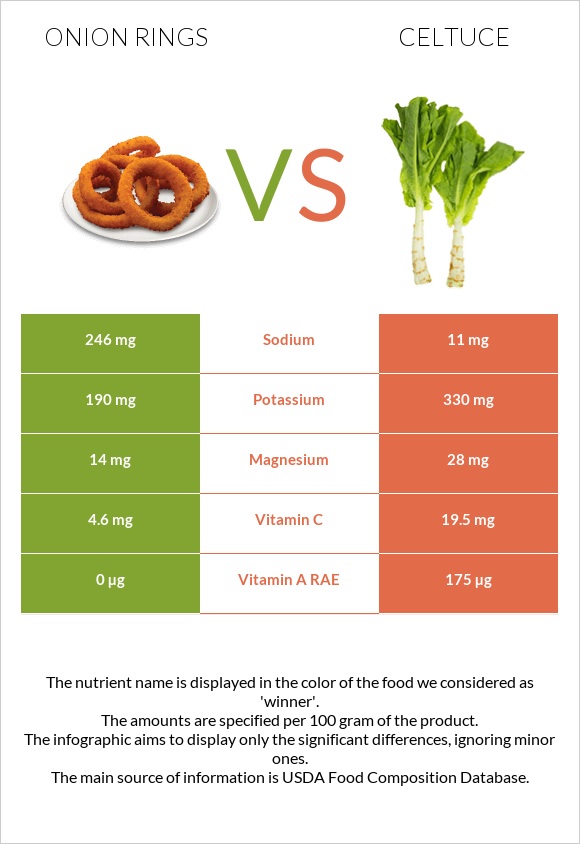 Onion rings vs Celtuce infographic