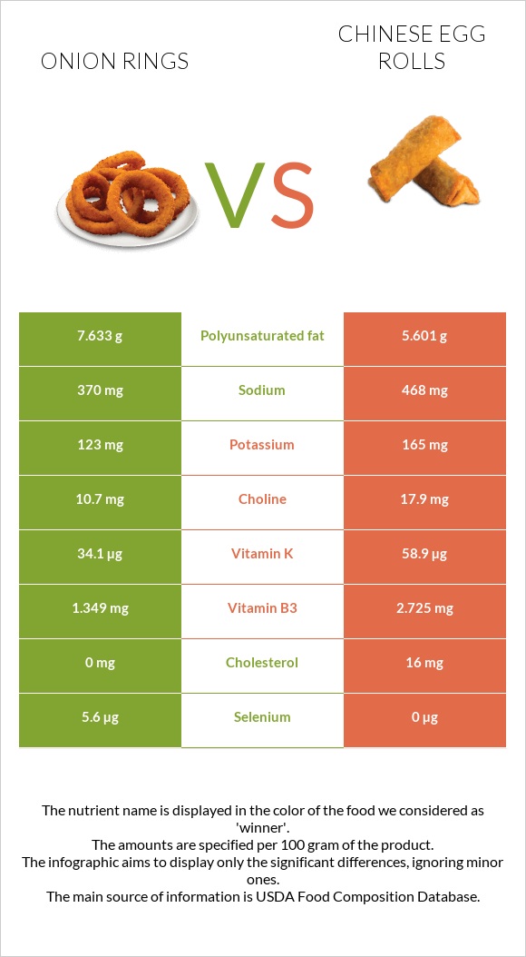 Onion rings vs Chinese egg rolls infographic