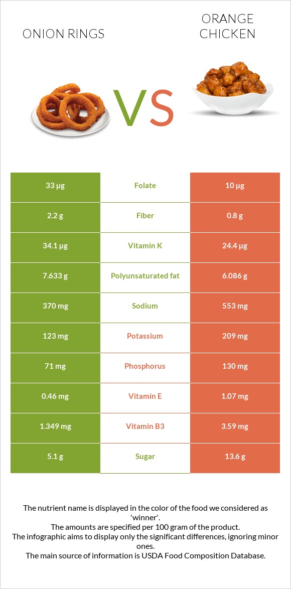 Onion rings vs Chinese orange chicken infographic