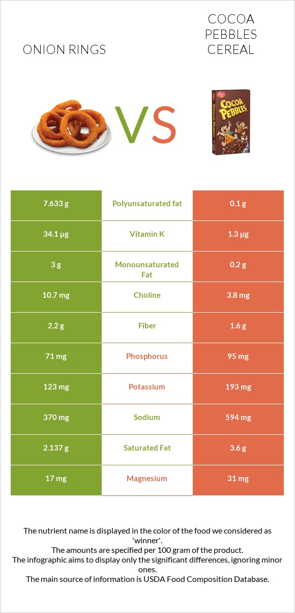 Onion rings vs Cocoa Pebbles Cereal infographic