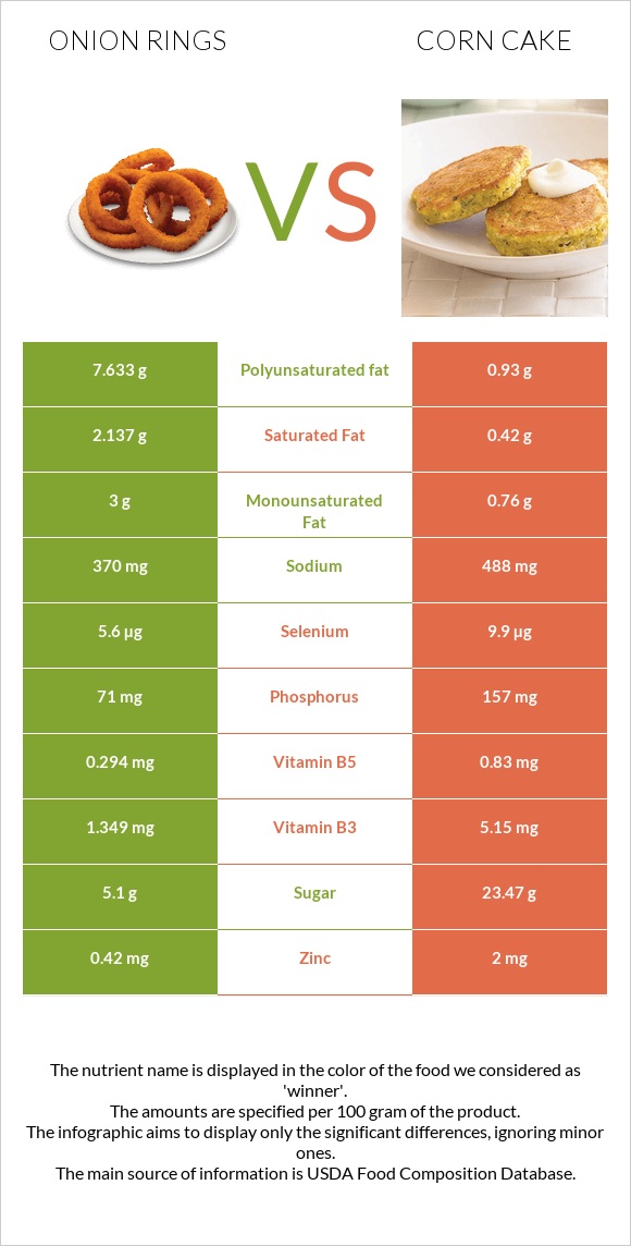 Onion rings vs Corn cake infographic