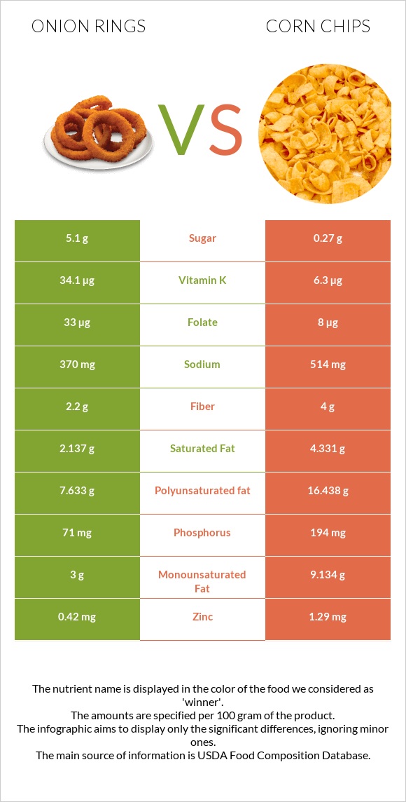 Onion rings vs Corn chips infographic