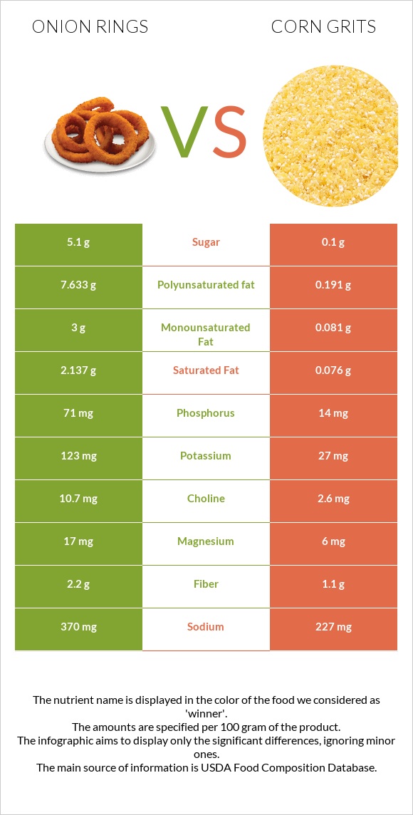 Onion rings vs Եգիպտացորենի խճաքար infographic