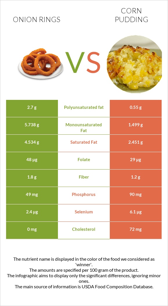 Onion rings vs Corn pudding infographic