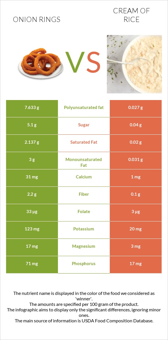 Onion rings vs Բրնձի սերուցք infographic