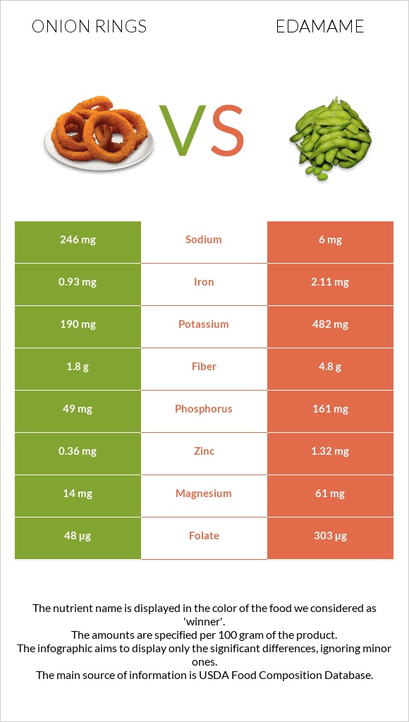 Onion rings vs Կանաչ սոյա, Էդամամե infographic