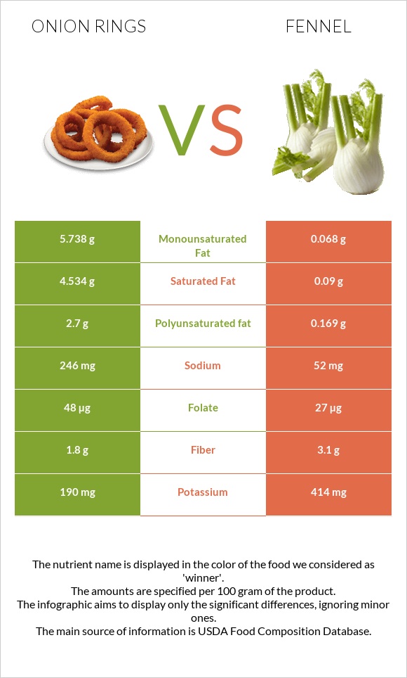 Onion rings vs Ֆենխել infographic