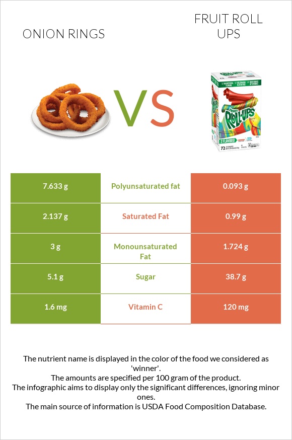 Onion rings vs Fruit roll ups infographic