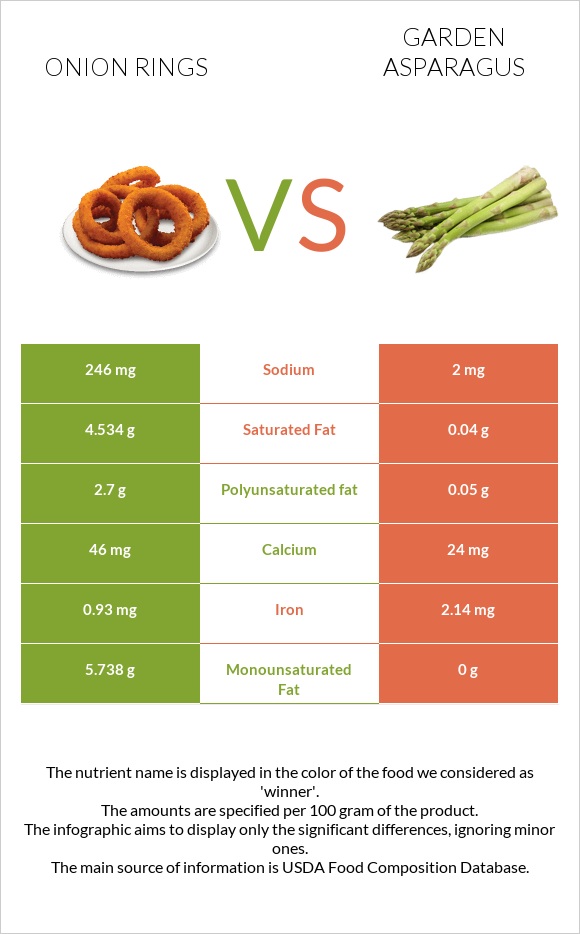 Onion rings vs Garden asparagus infographic