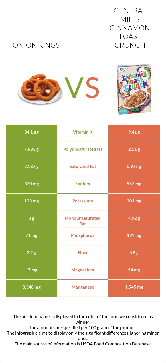 Onion rings vs General Mills Cinnamon Toast Crunch infographic